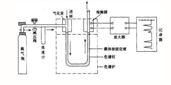 比较仪与气相色谱清洗