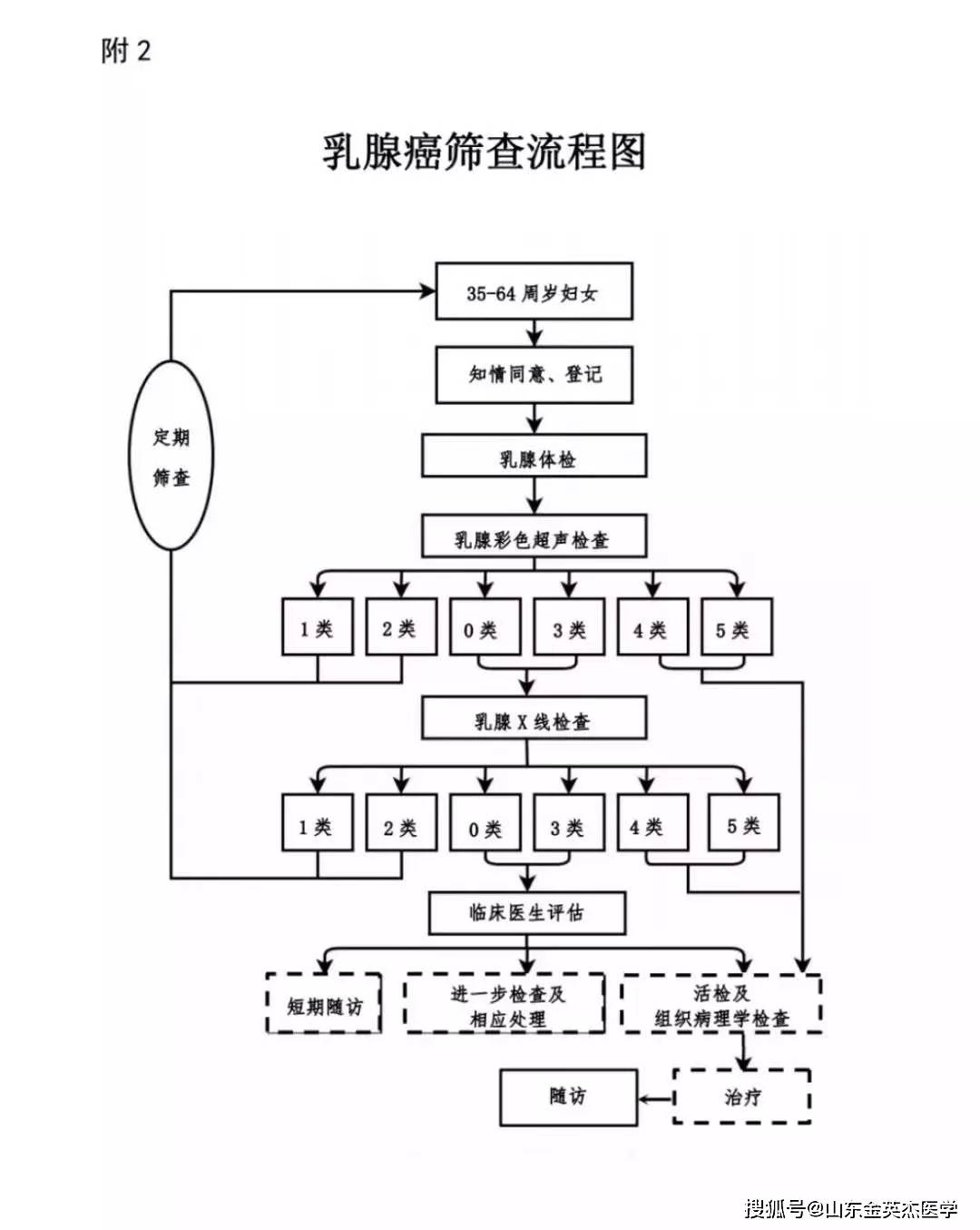 乳房护理与地磅过磅程序