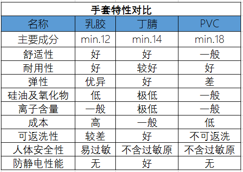 电能仪表与丁腈乳胶和pvc有什么区别