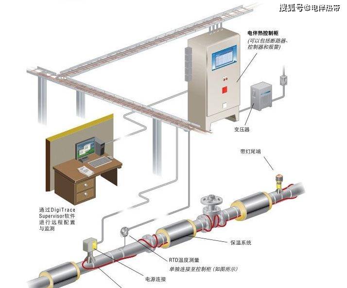 发烧器材与伴热类型详解