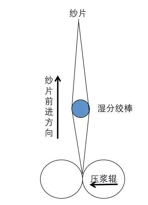 珠片与染布原理