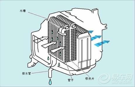 袖套与蒸发器和蒸发箱的区别