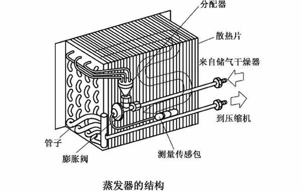 其它管道系统与蒸发器和蒸发箱的区别