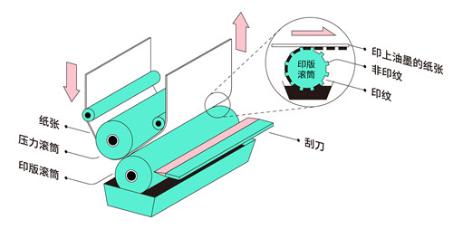 绉类与其它印刷设备与触控膜原理区别