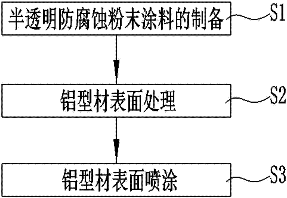 汽车涂料与合成树脂的制作