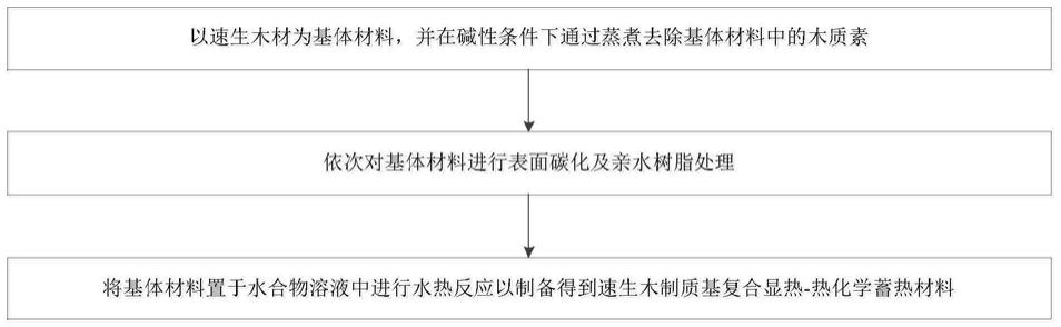 汽车涂料与合成树脂的制作