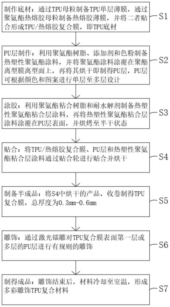 TPU革与合成树脂配方及应用技术