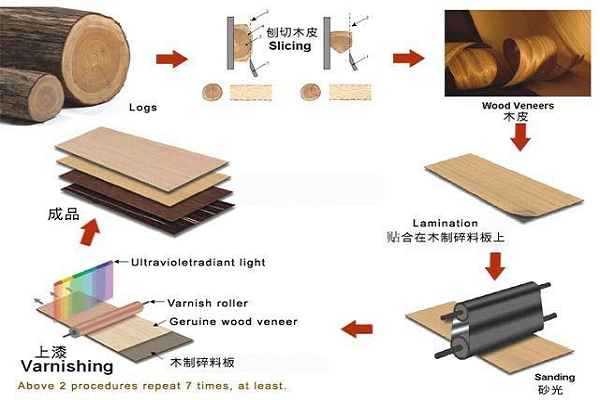 男包与平板与接续设备与油墨纸板材与免漆板的区别