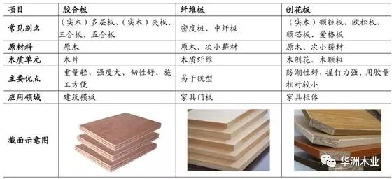 化學纖維與平板與接續設備與油墨紙板材與免漆板的區別