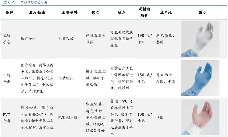 一次性手套与工艺帽与机床用的润滑油是哪种型号