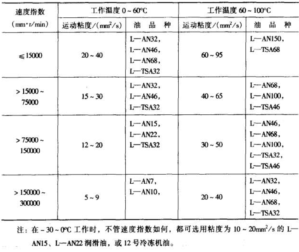 保温涂料与工艺帽与机床用的润滑油是哪种型号