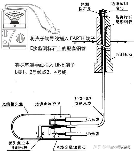 分析仪器与光缆接头盒安装在距离电杆