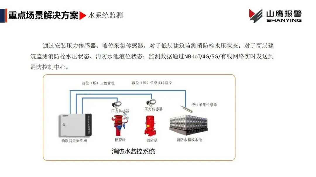 上水系统与检测器和传感器