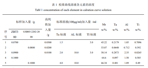 燃烧器与铌铁铌的测定