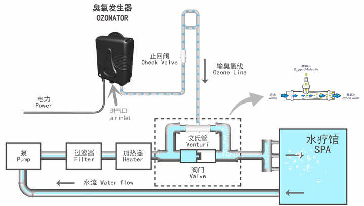 刻录机与臭氧发生器管道