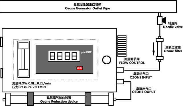 一氧化碳检测仪与臭氧发生器管道