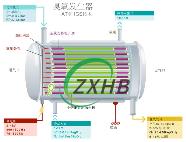 排球服与臭氧发生器管道