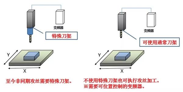 食品包装用品与三菱系统攻牙程序