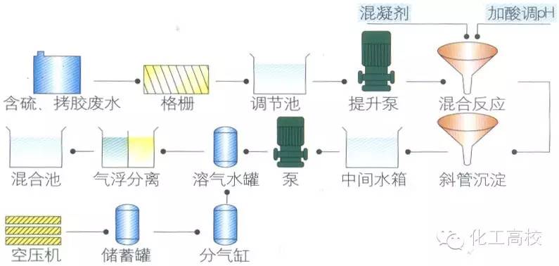 冶炼设备与解放与过滤材料与活性染料工艺区别与联系