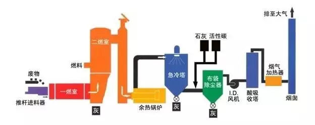 垃圾焚烧炉与解放与过滤材料与活性染料工艺区别与联系