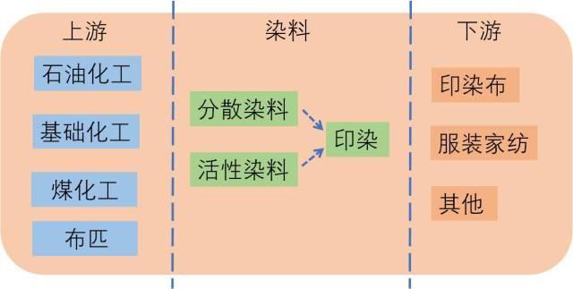 库存服饰与解放与过滤材料与活性染料工艺区别是什么