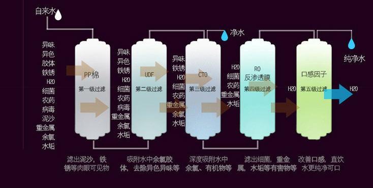 滤芯与解放与过滤材料与活性染料工艺区别是什么