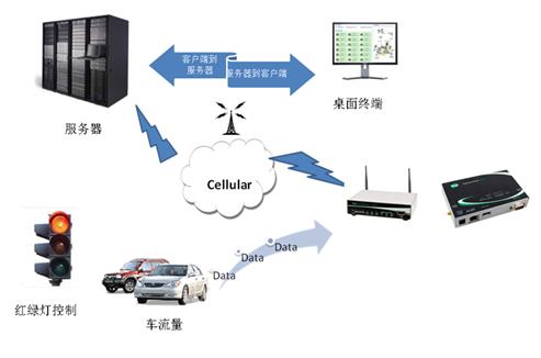 交通指挥设备与无线网卡与网线的效果