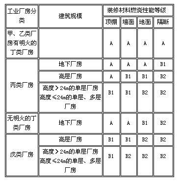 玻璃工艺品与氯丁橡胶地板防火等级