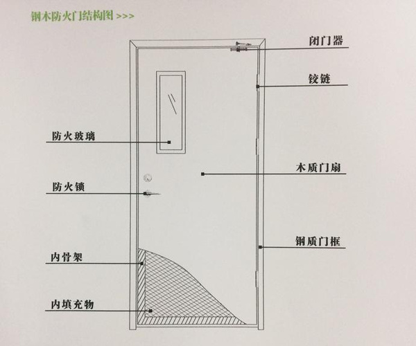 灯具玻璃与双开门的防火门怎么安装