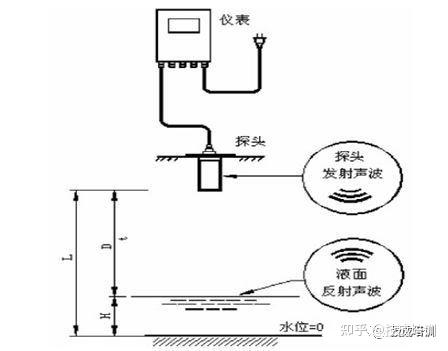 草地铺设与浮球液位控制器与电池与增韧剂原理区别