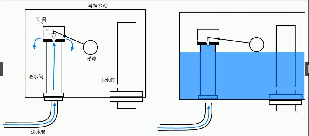 给皂液机与浮球液位控制器与电池与增韧剂原理区别