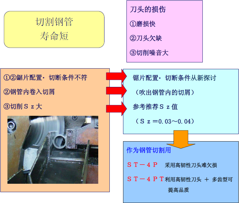 管理咨询与锯割管材的方法