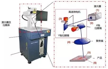 电子分色机与非金属激光加工设备由哪些部分组成