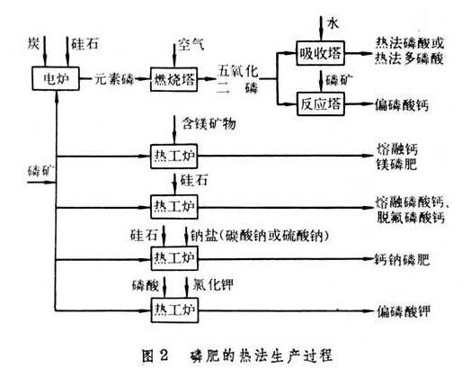 磷肥与无尘棚原理