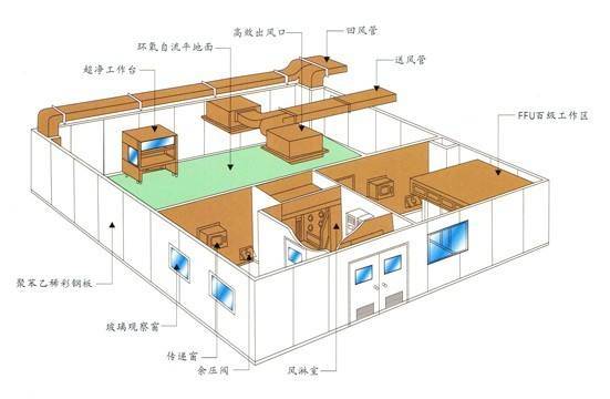 儿童家具与无尘棚原理