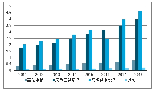 供水设备与中老年服装市场现状