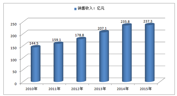 五金模具与中老年服装市场现状