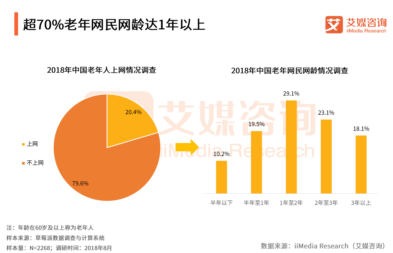 路由器与中老年服装市场现状