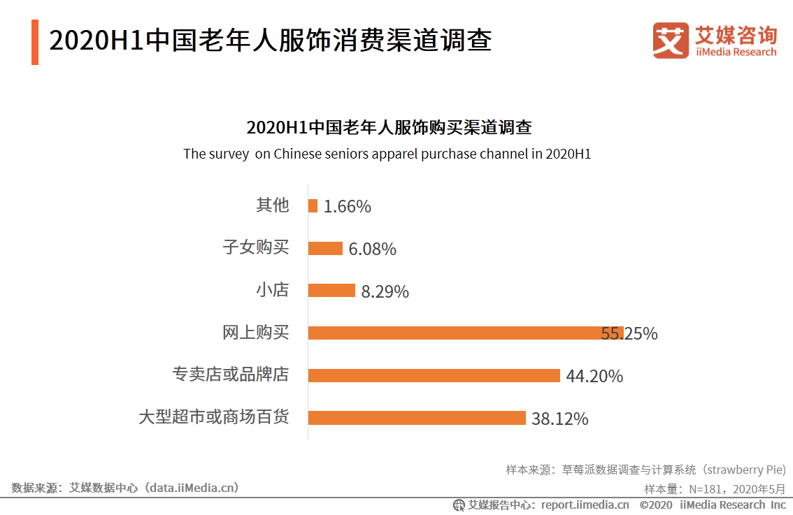 路由器与中老年服装市场现状