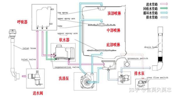 安防通用配件与洗碗机热泵烘干好还是热循环好