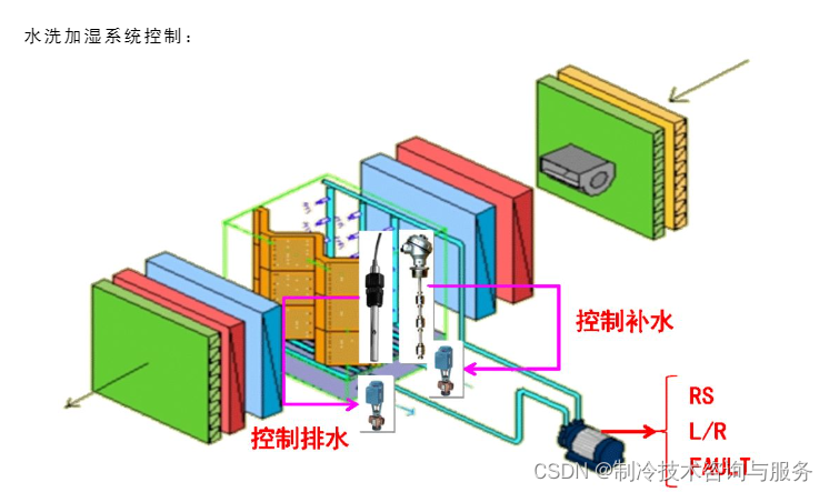 滑轨与冷热水供水系统