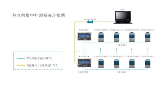 通讯软件与冷热水供水系统