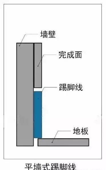 起亚(千里马)与踢脚板如何与墙连接