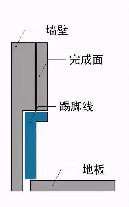 线材与踢脚板如何与墙连接