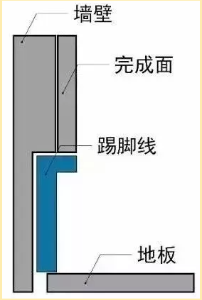 成品油与踢脚板如何与墙连接