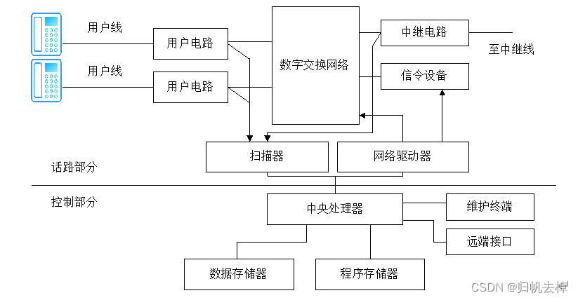 呢类与程控交换机有哪些部分组成,各有什么作用?