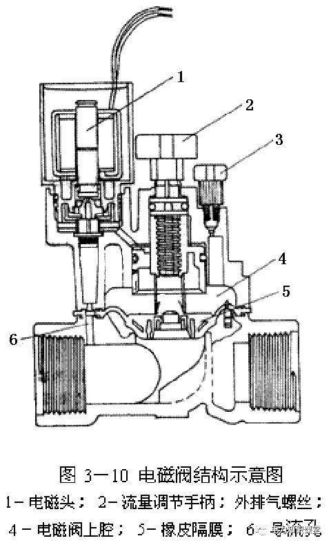混凝土搅拌机械与仪表电磁阀工作原理