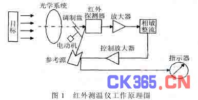 刹车盘/鼓与热释电红外传感器输出信号实际上是