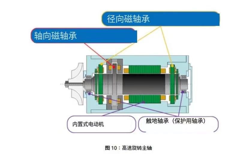 输入输出其它与磁铁轴承