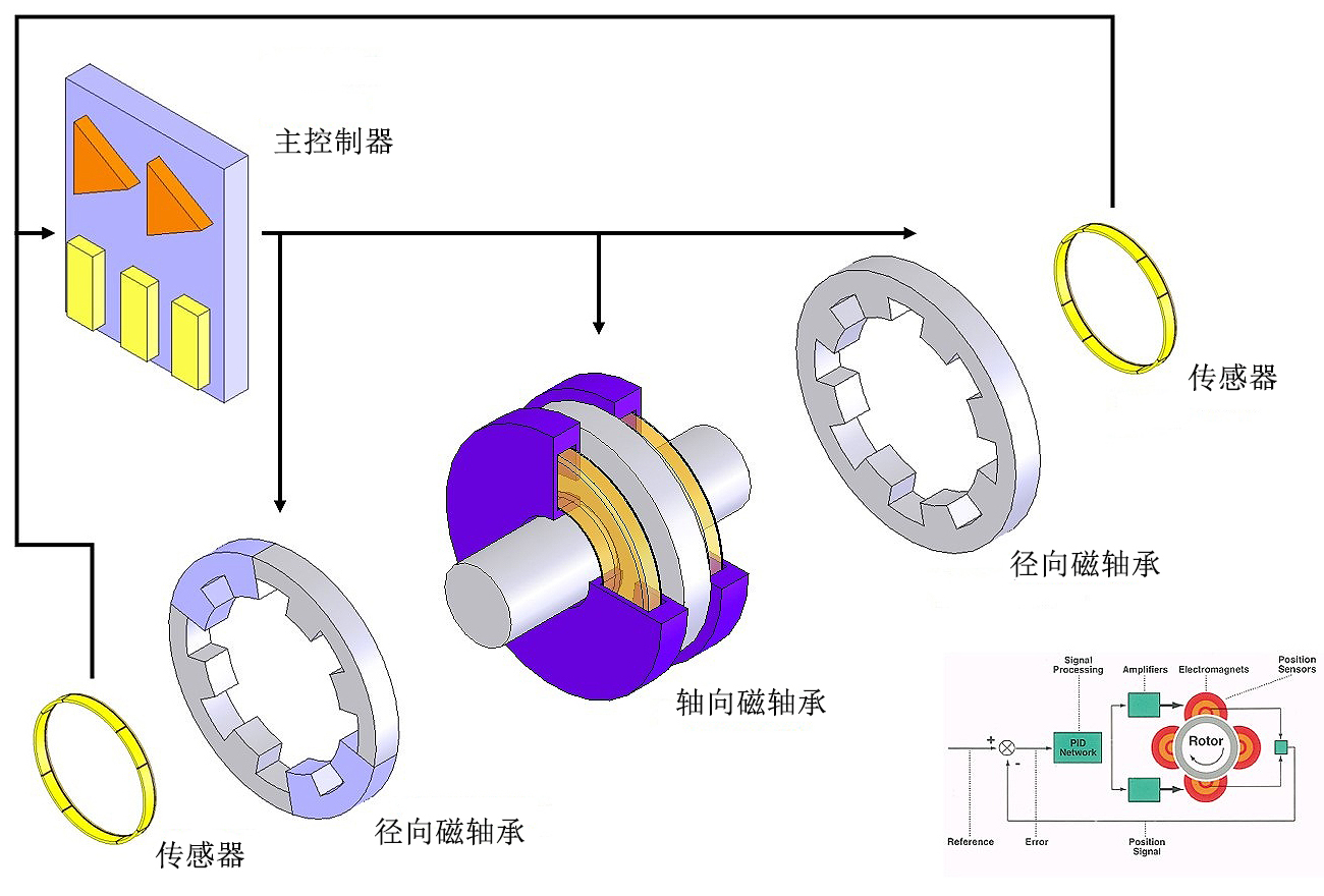 声讯系统与磁力轴承